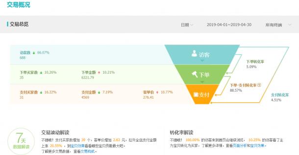 新手運營月銷6K做到月銷36W+萬的小C店逆襲過程